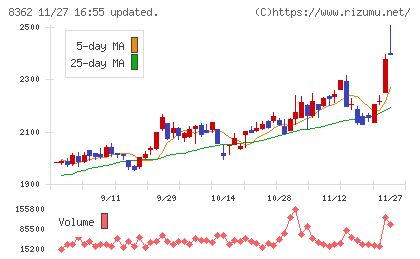 福井銀行チャート