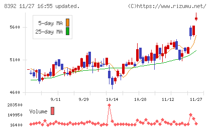 大分銀行チャート