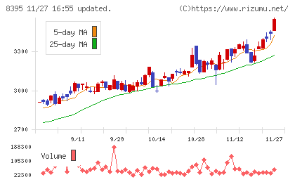 佐賀銀行チャート