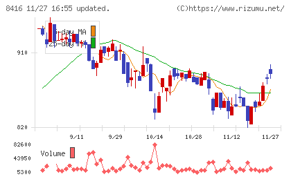 高知銀行チャート