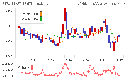 ＳＢＩホールディングスチャート