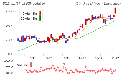 名古屋銀行チャート
