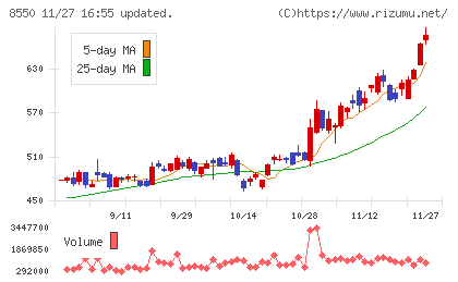 栃木銀行チャート
