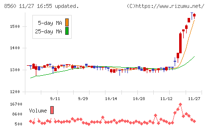 宮崎太陽銀行チャート
