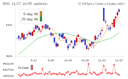 オリックスチャート