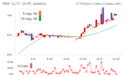 中道リースチャート