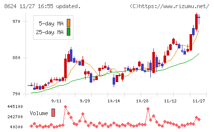 いちよし証券チャート