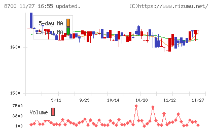 丸八証券チャート