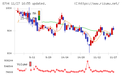トレイダーズホールディングスチャート