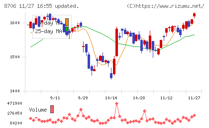 極東証券チャート