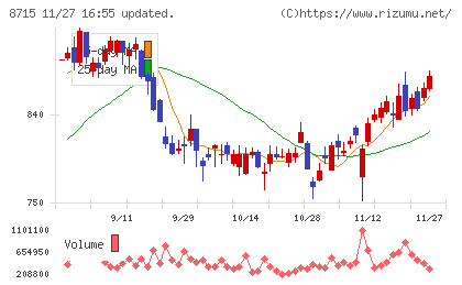 アニコム　ホールディングスチャート