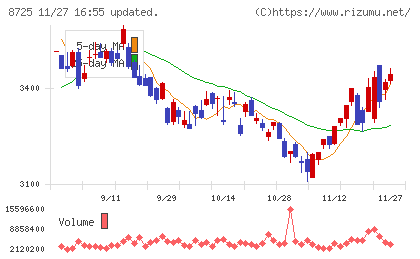 ＭＳ＆ＡＤインシュアランスグループホールディングスチャート