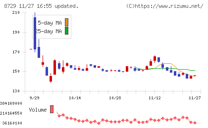ソニーフィナンシャルグループチャート