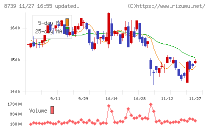 スパークス・グループチャート