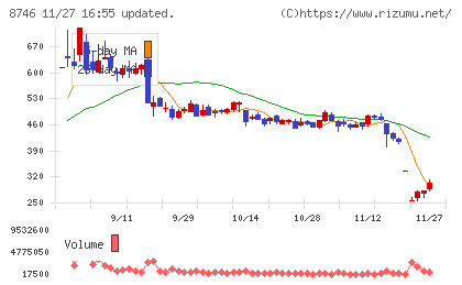 ｕｎｂａｎｋｅｄチャート