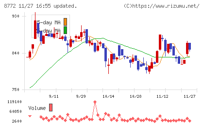 アサックスチャート