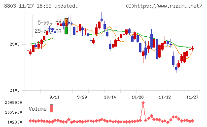 平和不動産チャート