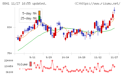 テーオーシーチャート