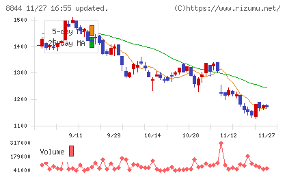 コスモスイニシアチャート
