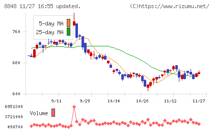 レオパレス２１チャート
