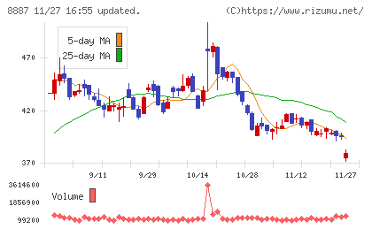 シーラホールディングスチャート
