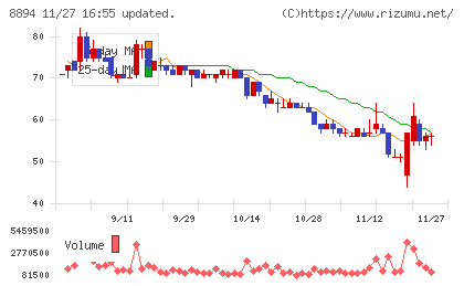 ＲＥＶＯＬＵＴＩＯＮチャート