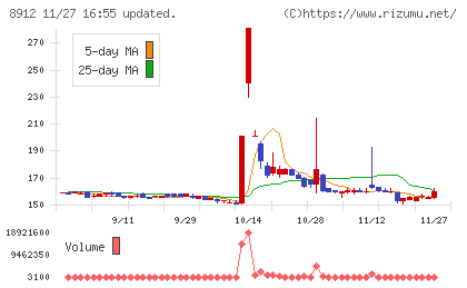 エリアクエストチャート