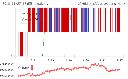 ランドチャート