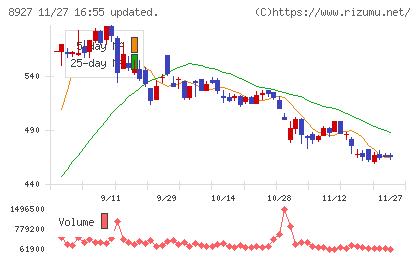 明豊エンタープライズチャート