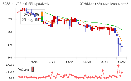 グローム・ホールディングスチャート