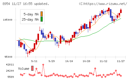 オリックス不動産投資法人チャート