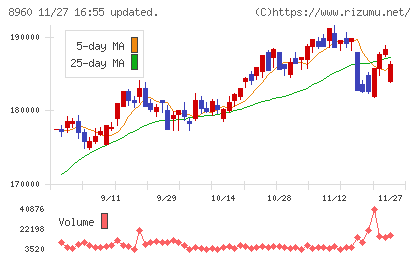 ユナイテッド・アーバン投資法人チャート