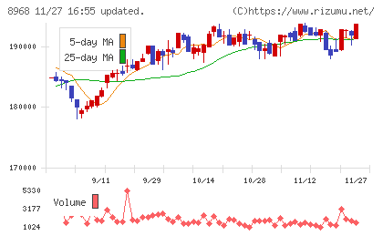 福岡リート投資法人チャート