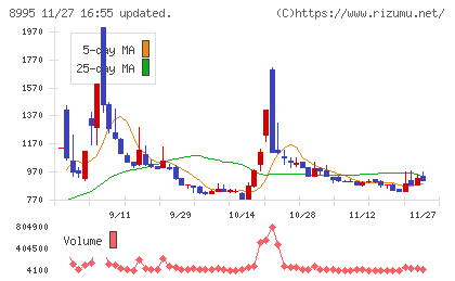 誠建設工業チャート