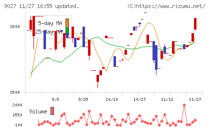 ロジネットジャパンチャート