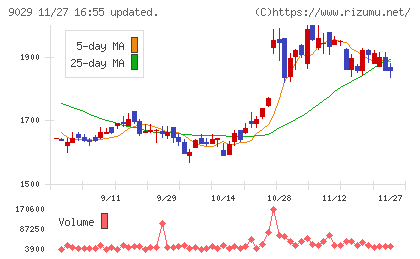 ヒガシホールディングスチャート