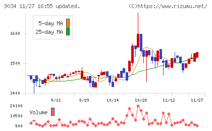 南総通運チャート