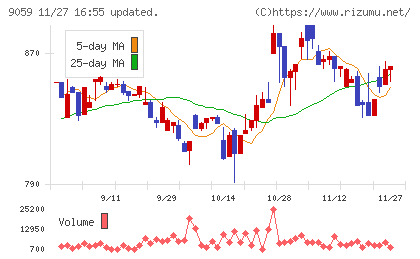 カンダホールディングスチャート