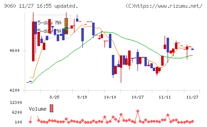 日本ロジテムチャート