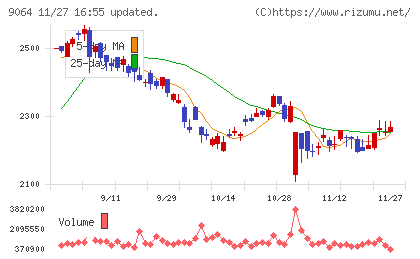 ヤマトホールディングスチャート
