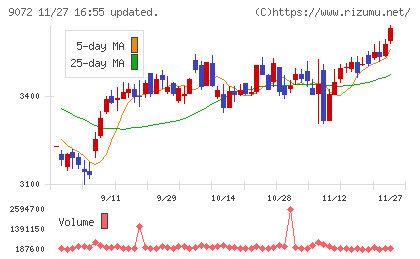 ニッコンホールディングスチャート