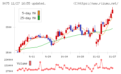 福山通運チャート