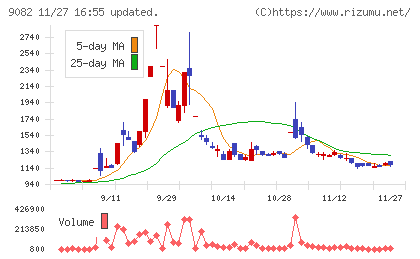 大和自動車交通チャート