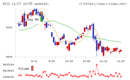 日本郵船チャート