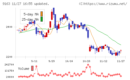 ナレルグループチャート