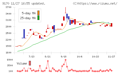 成友興業チャート