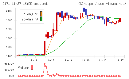 栗林商船チャート