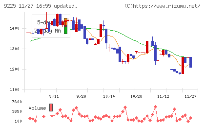 ブリッジコンサルティンググループチャート