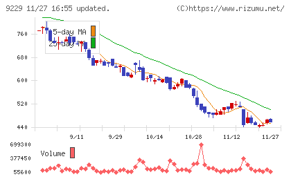 サンウェルズチャート