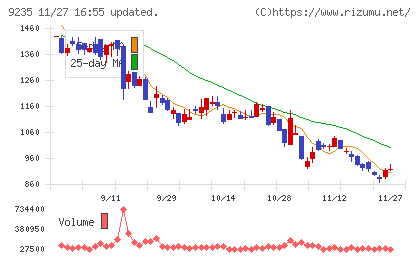 売れるネット広告社グループチャート